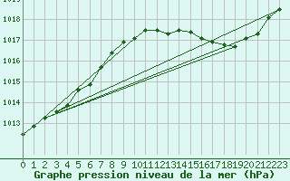 Courbe de la pression atmosphrique pour Bergerac (24)
