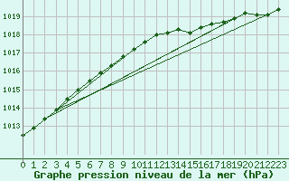 Courbe de la pression atmosphrique pour Uto