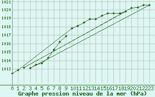 Courbe de la pression atmosphrique pour Zeebrugge