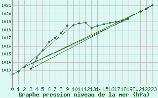 Courbe de la pression atmosphrique pour Glarus