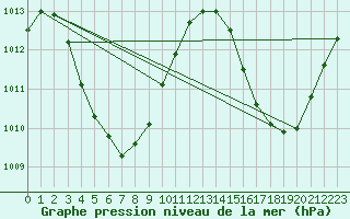 Courbe de la pression atmosphrique pour le bateau MERFR02