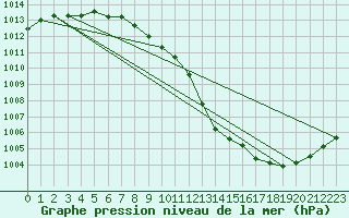 Courbe de la pression atmosphrique pour Shawbury