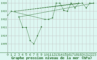 Courbe de la pression atmosphrique pour Qingdao