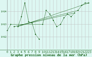 Courbe de la pression atmosphrique pour Le Luc (83)