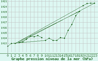 Courbe de la pression atmosphrique pour Aigle (Sw)