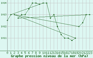 Courbe de la pression atmosphrique pour Tozeur