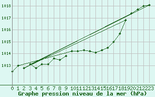 Courbe de la pression atmosphrique pour Krumbach