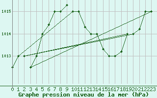 Courbe de la pression atmosphrique pour Biskra