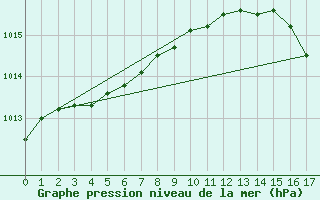 Courbe de la pression atmosphrique pour Rumoi