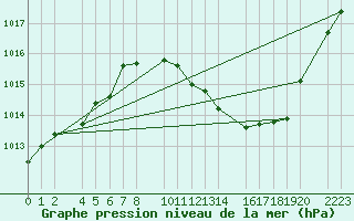 Courbe de la pression atmosphrique pour Ecija