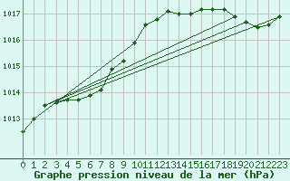 Courbe de la pression atmosphrique pour Portland, Portland International Jetport