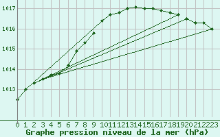 Courbe de la pression atmosphrique pour Grandfresnoy (60)