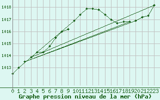 Courbe de la pression atmosphrique pour Halifax Windsor Park