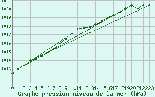Courbe de la pression atmosphrique pour Bremerhaven
