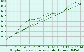 Courbe de la pression atmosphrique pour Inari Seitalaassa