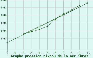 Courbe de la pression atmosphrique pour Malin Head