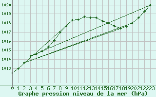 Courbe de la pression atmosphrique pour Ciudad Real (Esp)