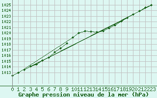 Courbe de la pression atmosphrique pour Albi (81)