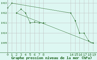 Courbe de la pression atmosphrique pour Sao Luiz Aeroporto