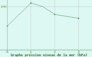 Courbe de la pression atmosphrique pour Greenwood, N. S.