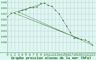 Courbe de la pression atmosphrique pour Hd-Bazouges (35)