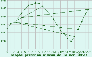 Courbe de la pression atmosphrique pour Madrid / Barajas (Esp)