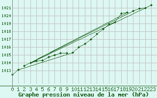 Courbe de la pression atmosphrique pour Brigueuil (16)