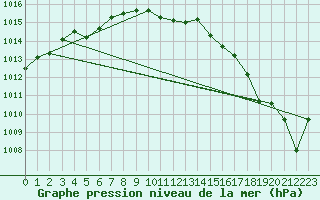 Courbe de la pression atmosphrique pour Chivres (Be)