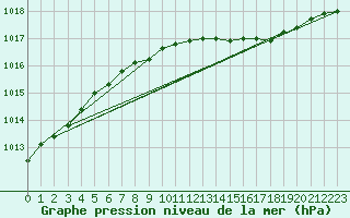 Courbe de la pression atmosphrique pour Valke-Maarja