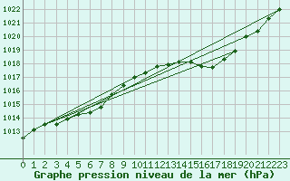 Courbe de la pression atmosphrique pour Deauville (14)