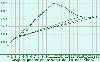 Courbe de la pression atmosphrique pour Orly (91)