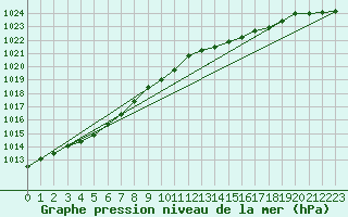 Courbe de la pression atmosphrique pour Ile d