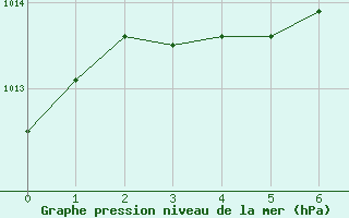 Courbe de la pression atmosphrique pour Tateyama