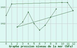 Courbe de la pression atmosphrique pour Luc-sur-Orbieu (11)