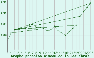 Courbe de la pression atmosphrique pour Pelkosenniemi Pyhatunturi