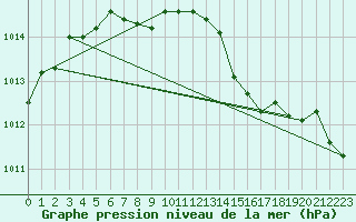 Courbe de la pression atmosphrique pour Beitem (Be)