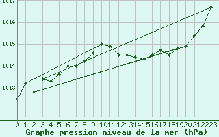 Courbe de la pression atmosphrique pour Muret (31)