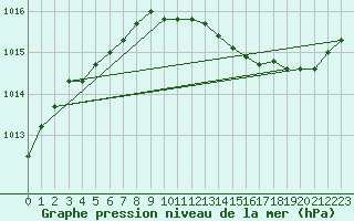 Courbe de la pression atmosphrique pour Charleroi (Be)