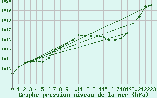 Courbe de la pression atmosphrique pour Saint-Nazaire-d