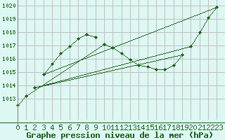 Courbe de la pression atmosphrique pour Lerida (Esp)