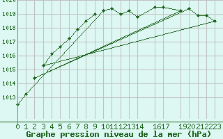 Courbe de la pression atmosphrique pour Diepenbeek (Be)