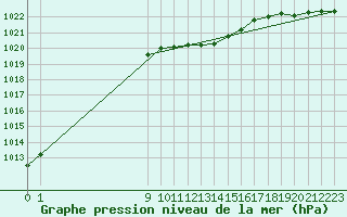 Courbe de la pression atmosphrique pour Nyon-Changins (Sw)