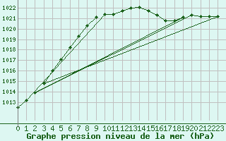 Courbe de la pression atmosphrique pour Gardelegen