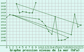 Courbe de la pression atmosphrique pour Tomelloso