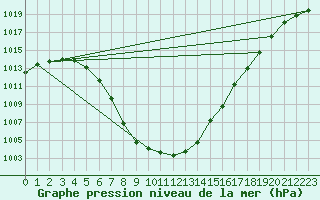 Courbe de la pression atmosphrique pour Corsept (44)