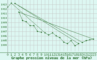 Courbe de la pression atmosphrique pour Ile Rousse (2B)
