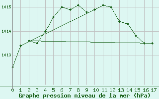 Courbe de la pression atmosphrique pour Leiser Berge