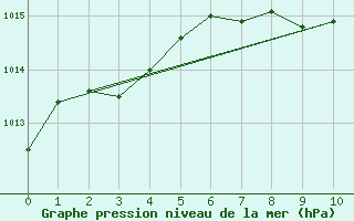 Courbe de la pression atmosphrique pour Leiser Berge