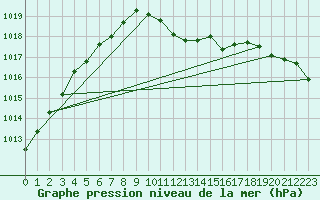 Courbe de la pression atmosphrique pour Charlwood
