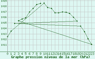 Courbe de la pression atmosphrique pour Bregenz